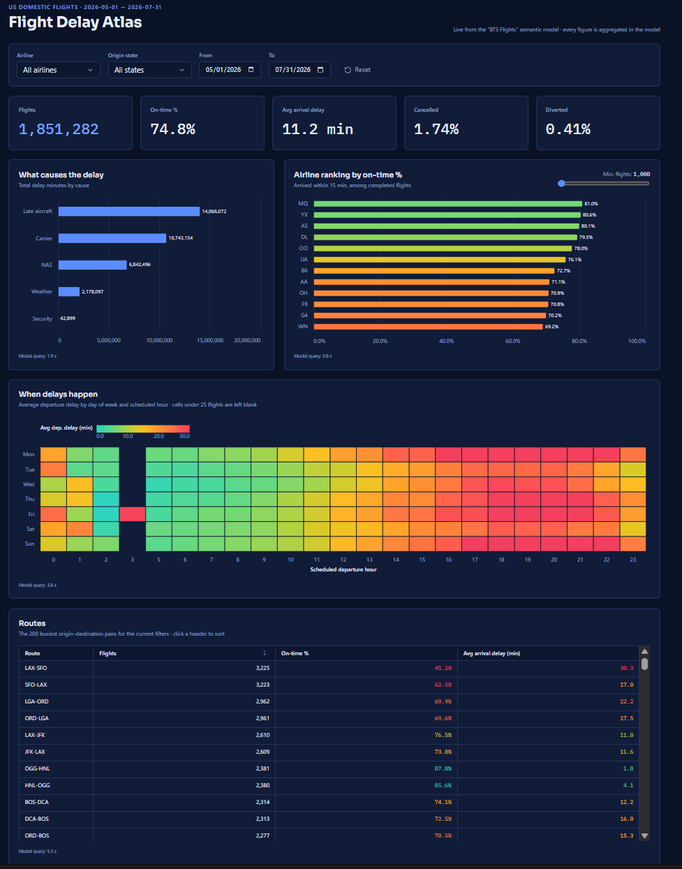 The phase 1 Flight Delay Atlas page: filters, KPI row, delay causes bar chart, airline ranking, day-by-hour heatmap and route table