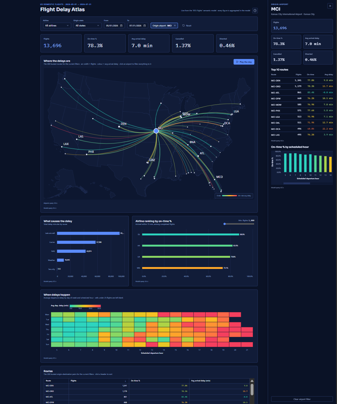 The phase 2 Flight Delay Atlas filtered to MCI: a US route map of arcs coloured by average delay, with a side panel of MCI top routes and on-time % by scheduled hour